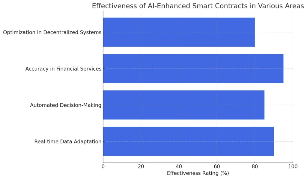 AI is transforming smart contracts by increasing efficiency, accuracy, and automation