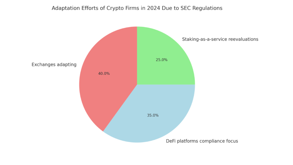 Pie chart showing adaptation efforts of crypto firms in 2024 in response to SEC regulations