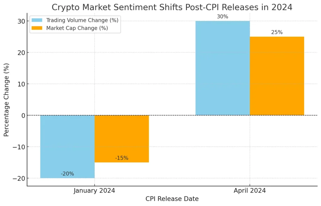 changes in trading volumes and market capitalization across different crypto sectors after key CPI releases