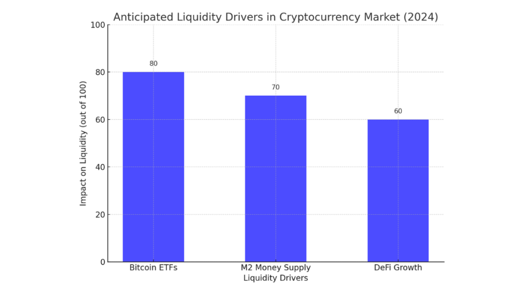 Bar chart showing 2024 crypto liquidity drivers