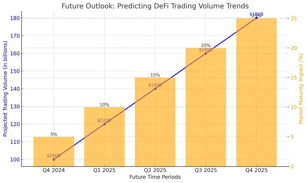 The future outlook of DeFi trading volume