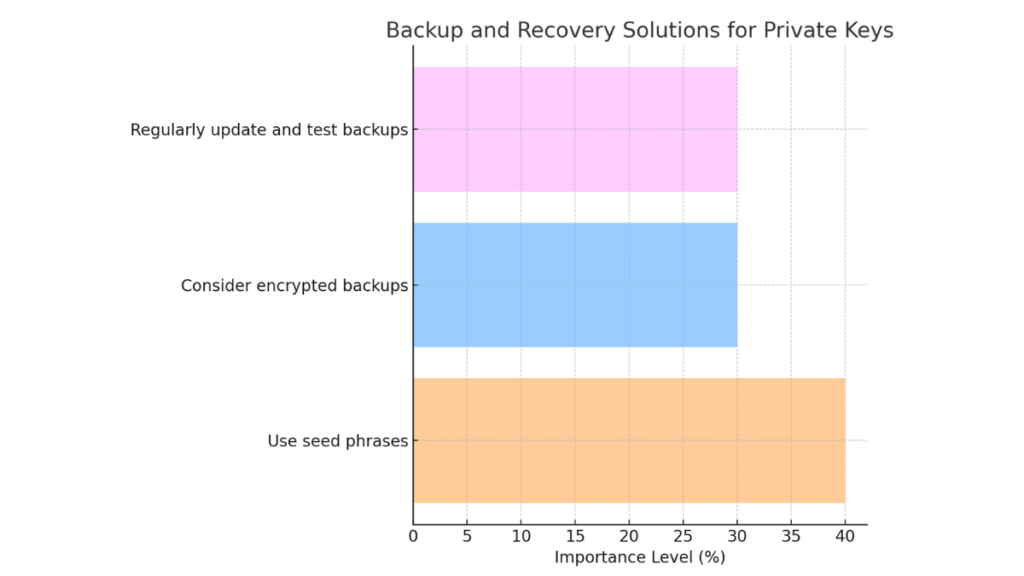 Bar graph of private key backup solutions