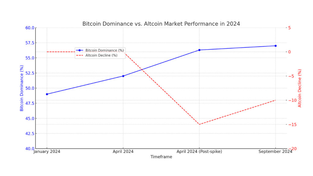 Stacked area chart showing Bitcoin and altcoins’ market cap share over time