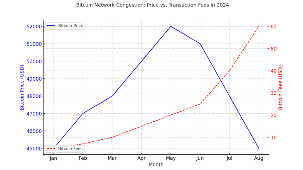 Graph showing Bitcoin prices (blue line) and transaction fees (red dashed line) over months in 2024. Increased congestion correlates with higher fees and volatile prices