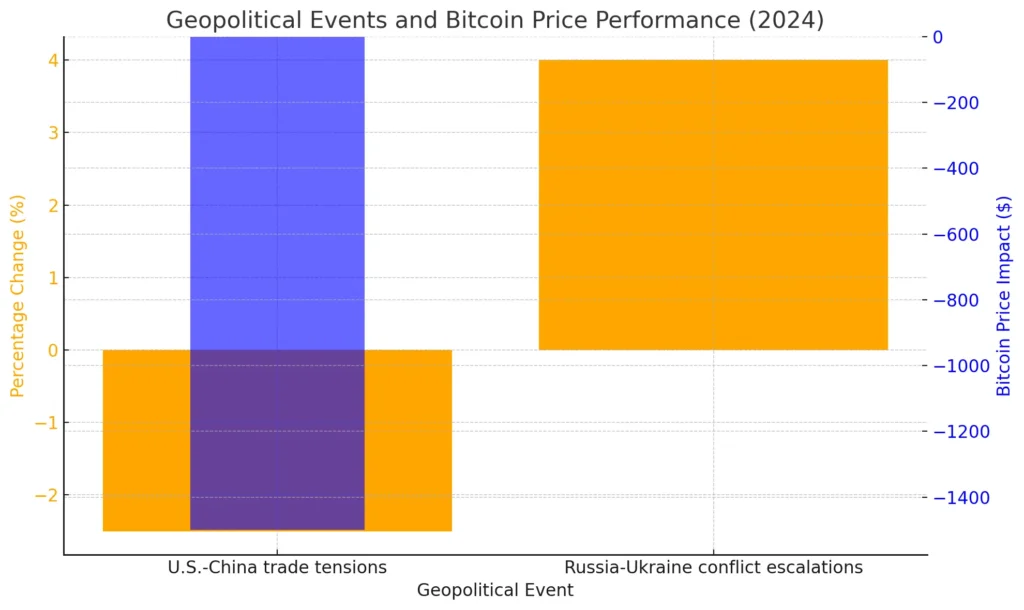 Changes in Bitcoin's value and the corresponding price fluctuations driven by the U.S.-China trade
