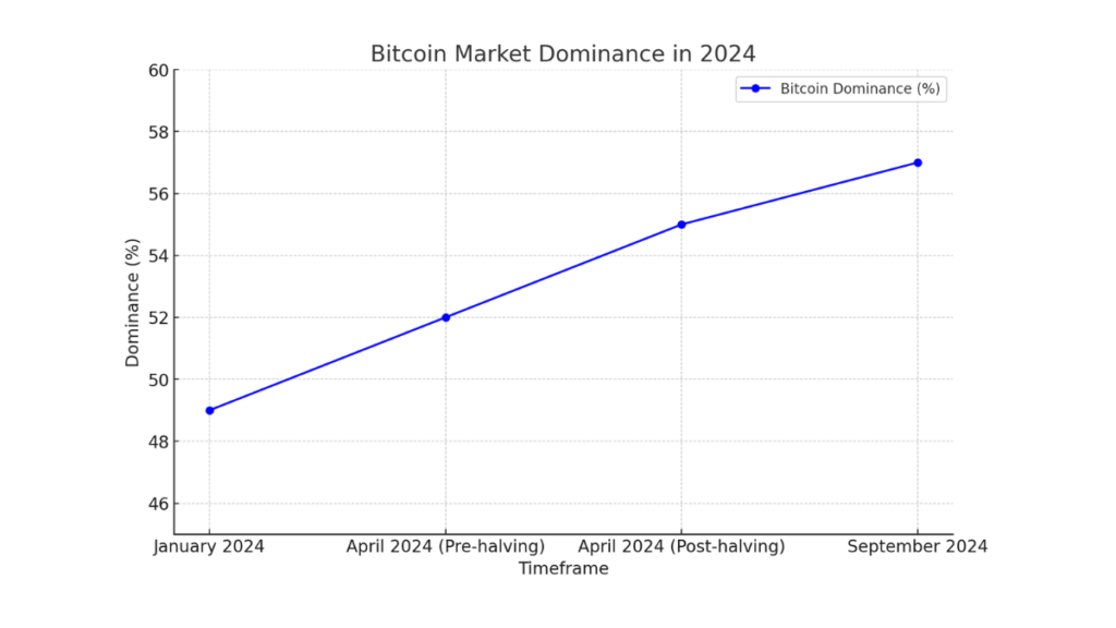 Bar chart showing Bitcoin’s dominance percentages over different timeframes