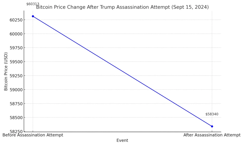 3% drop in Bitcoin's price following the assassination attempt on Donald Trump on September 15, 2024