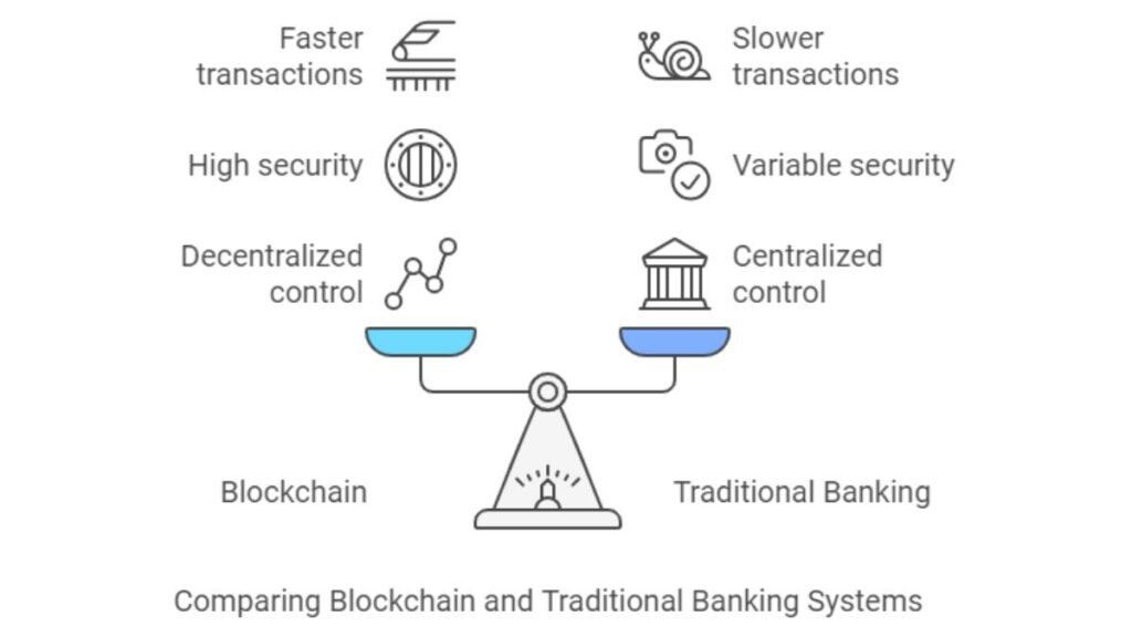 balance scale graphic comparing Blockchain (faster transactions, high security, decentralized control) to Traditional Banking