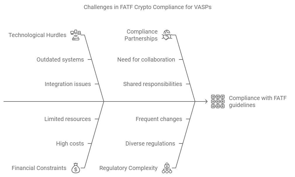 Challenges and Solutions for FATF Crypto Compliance