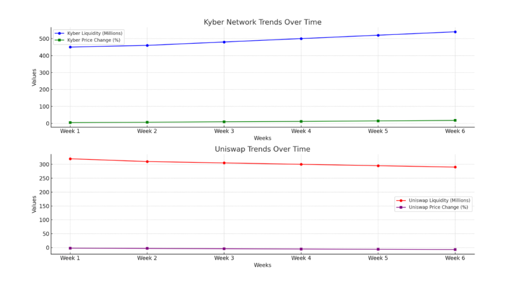 Line chart showing trends over time for liquidity changes and price movements of Kyber Network (KNC). Liquidity increased steadily from 450 million to 540 million over 6 weeks, correlating with a price change increase from 5% to 18%