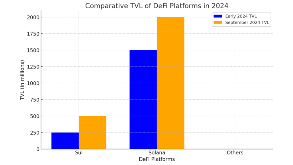 Bar chart showing TVL growth for Sui and Solana, decline in others