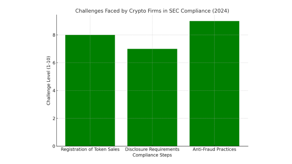 Bar chart showing challenges crypto firms face with SEC regulations in 2024