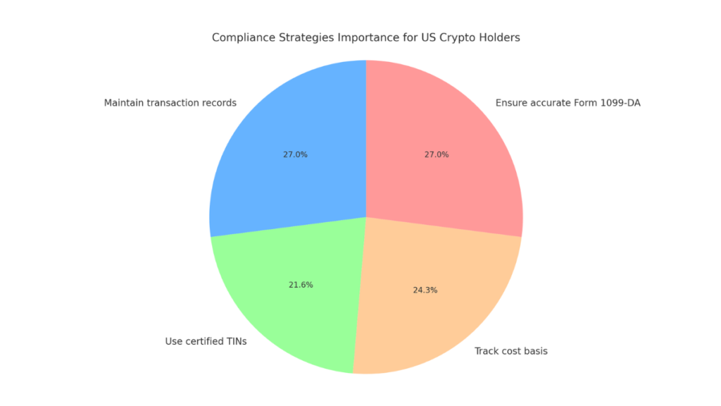 Pie chart showing compliance strategies for US crypto holders under IRS 2026 regulations