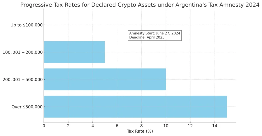 Progressive tax rates for crypto assets under Argentina’s 2024 Tax Amnesty program