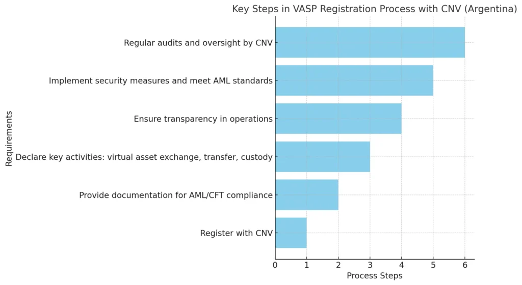 Process of VASP registration with the CNV