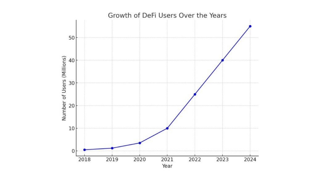 Line graph showing increasing trend in DeFi user growth from 2018 to 2024