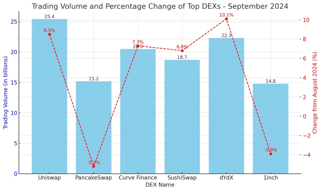 Trading volumes and percentage changes (DEXs) Sep 2024