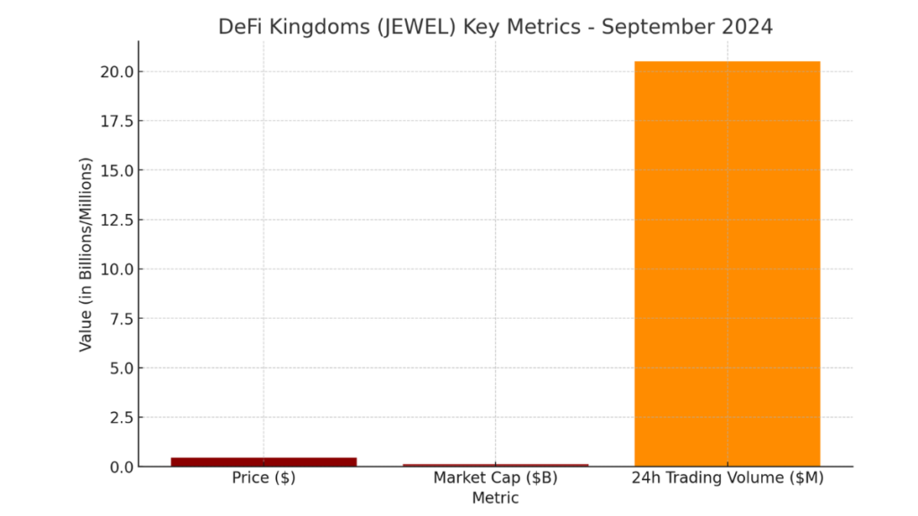 “A bar chart displaying key metrics for DeFi Kingdoms (JEWEL) in September 2024. The chart includes JEWEL’s price, market capitalization, and 24-hour trading volume.”