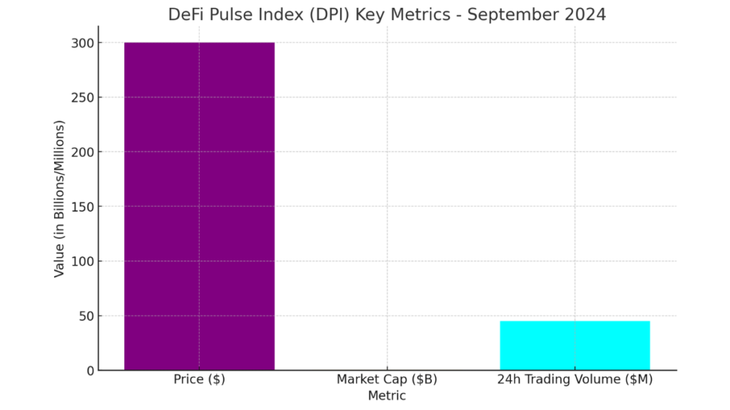 A bar chart displaying the key metrics for the DeFi Pulse Index (DPI) in September 2024. The chart includes DPI’s price, market capitalization, and 24-hour trading volume.