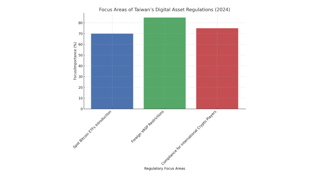 Bar chart showing Taiwan’s 2024 digital asset regulation focus areas: Spot Bitcoin ETFs, VASP restrictions, compliance