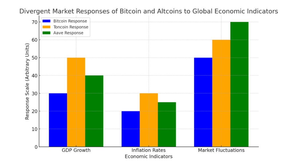 Bar chart comparing Bitcoin, Toncoin, and Aave responses to economic indicators