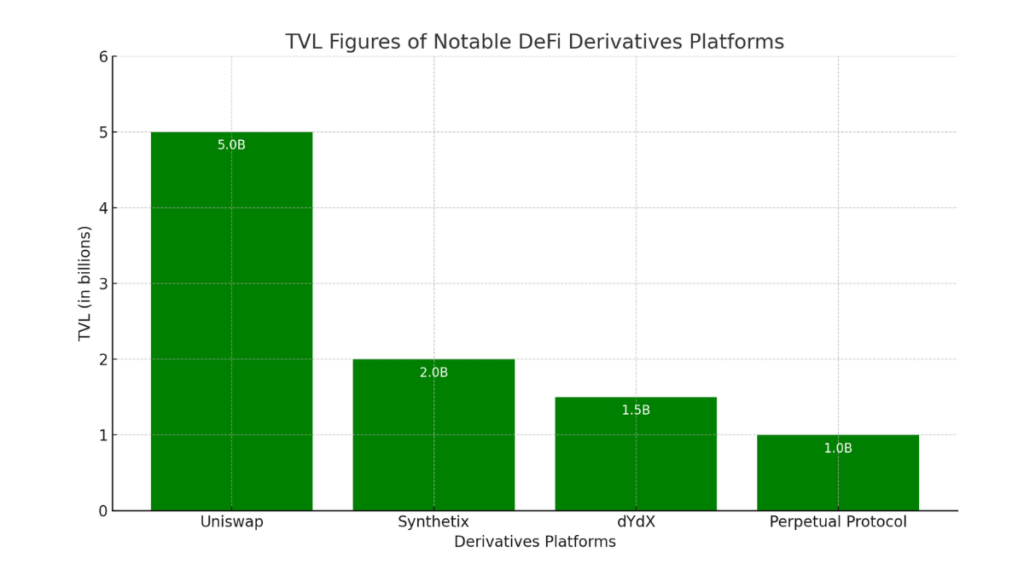 Bar chart showing TVL for Uniswap, Synthetix, dYdX, and Perpetual Protocol