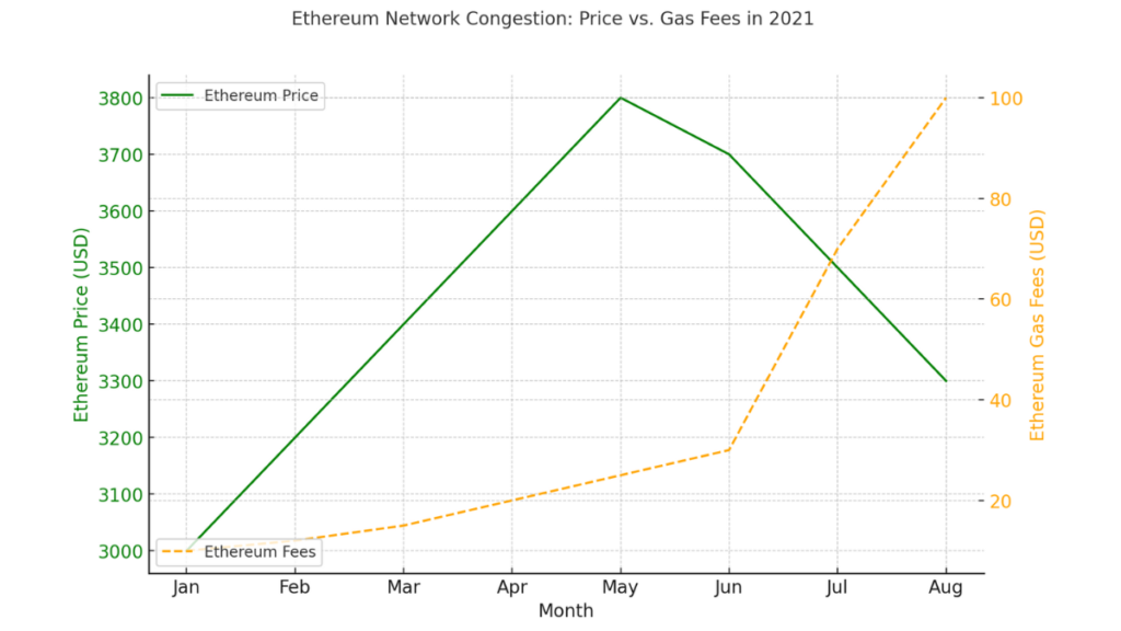 Graph showing Ethereum prices (green line) and gas fees (orange dashed line) during 2021. Higher congestion periods correlate with increased gas fees and fluctuating Ether prices