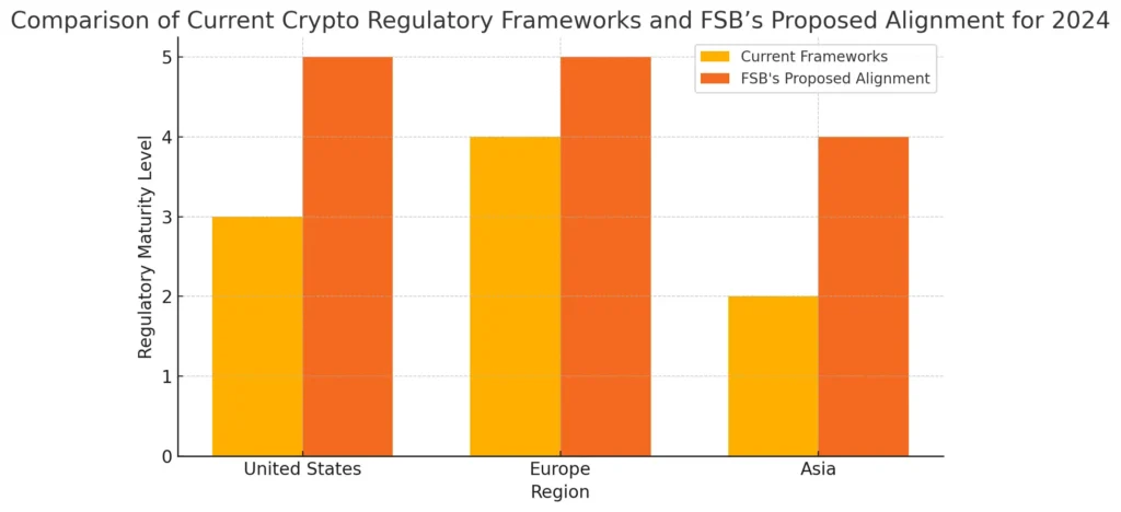 The progress of current regulations versus the FSB's aim to harmonize and strengthen these frameworks globally.