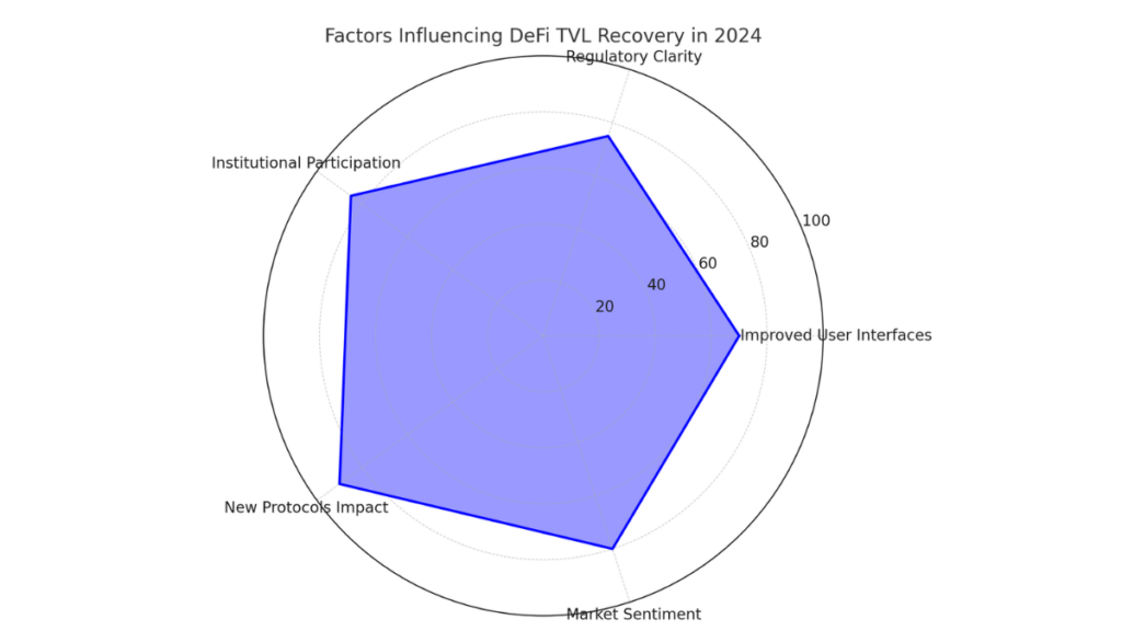 Radar chart showing factors influencing DeFi TVL recovery in 2024