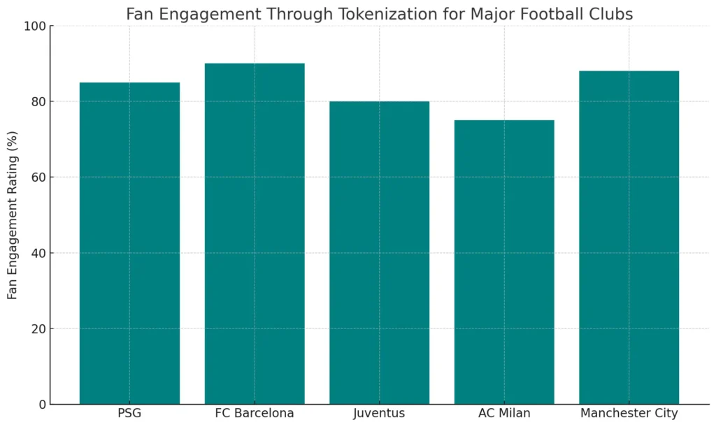 Fan engagement through tokenization for major football clubs utilize blockchain-based