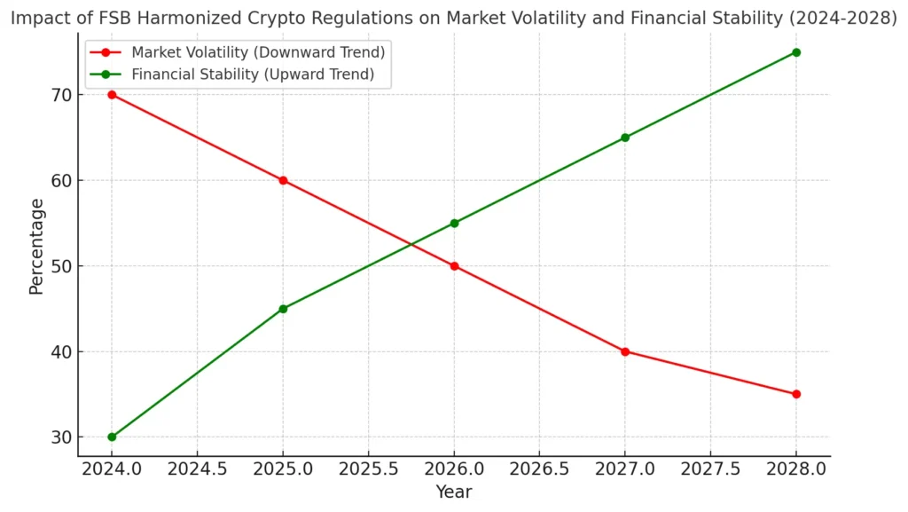 The projected impact of the FSB's harmonized crypto regulations on market volatility and global financial stability