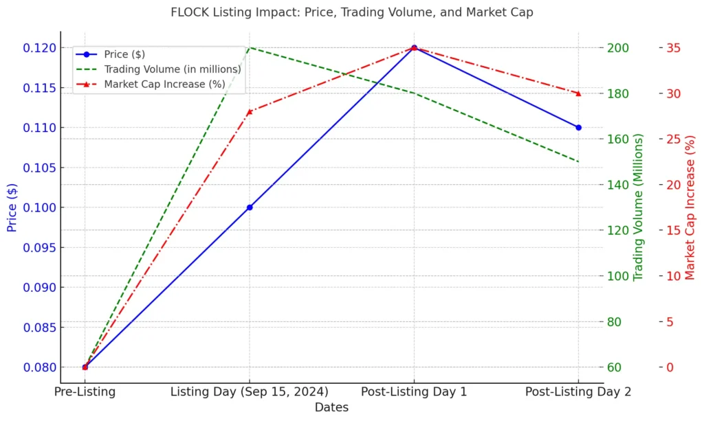 Analysis of FLOCK's market performance following its listing on major exchanges