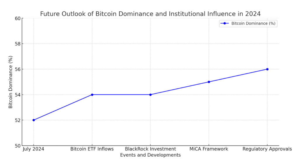 Bar and candlestick charts showing Bitcoin dominance changes before and after significant market events