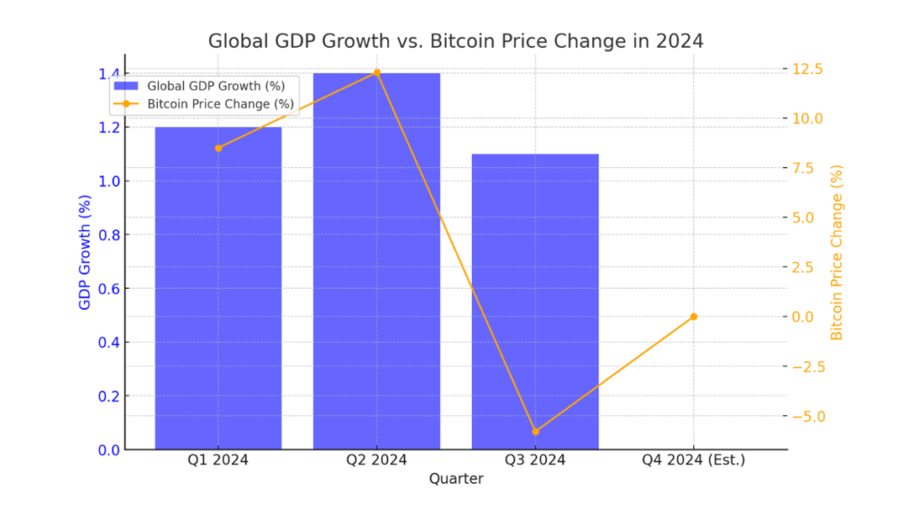 Bar and line graph showing GDP growth and Bitcoin price changes