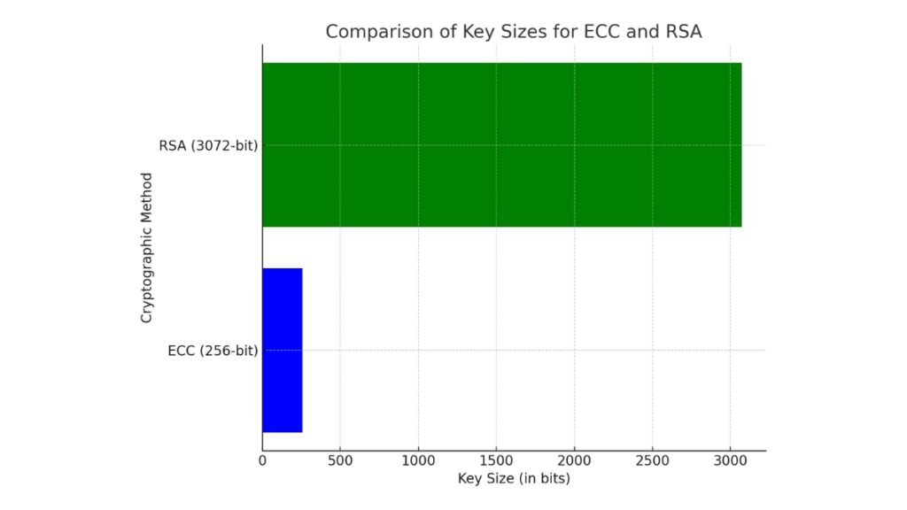 Bar chart comparing key sizes for ECC and RSA