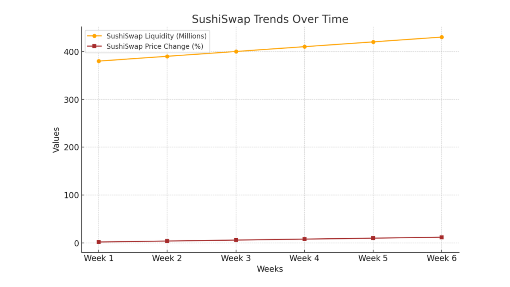 Line chart showing trends over time for liquidity changes and price movements of Uniswap (UNI). Liquidity decreased from 320 million to 290 million over 6 weeks, correlating with a price change drop from -2% to -7%