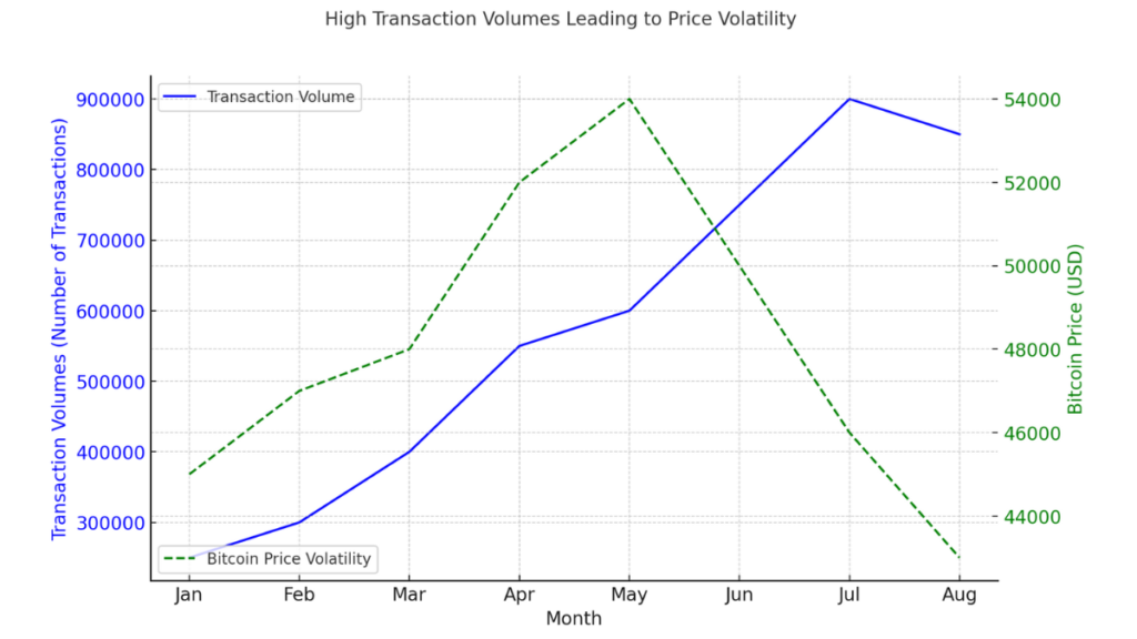 A line graph showing Bitcoin transaction volumes in blue and Bitcoin prices in green over several months. High transaction volumes correlate with increased price volatility