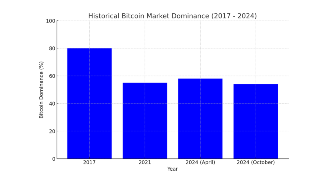 Line, stacked area, and candlestick charts showing Bitcoin dominance trends over time