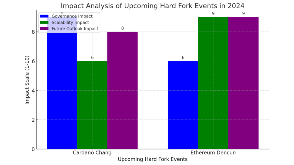 The chart illustrates the impact upcoming hard fork 2024