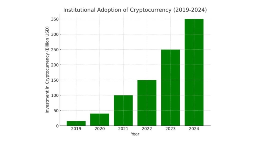 Bar graph displaying rising institutional investments in cryptocurrency from 2019 to 2024