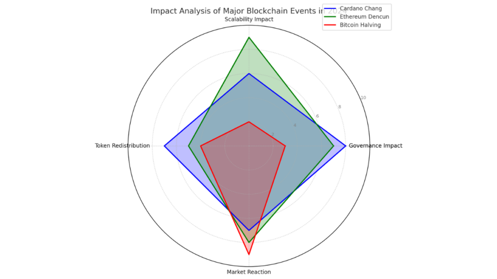 chart visualizes the impact of the 3 major blockchain events 2024