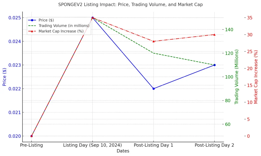 How the listing of SPONGEV2 affected market dynamics immediately