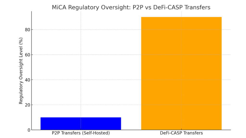 Bar chart comparing regulatory oversight levels between P2P transfers and DeFi-CASP transfers under MiCA