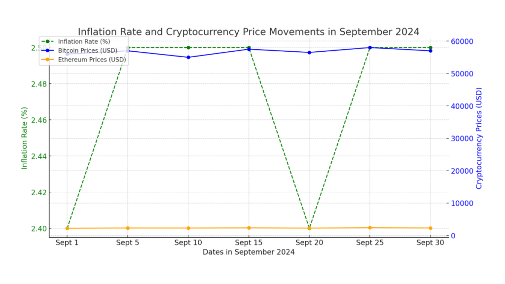 Line chart showing inflation rate and crypto prices over time