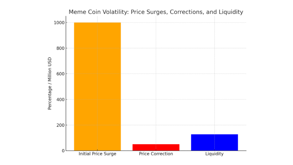 Line chart showing price movements post-launch with a surge and subsequent correction