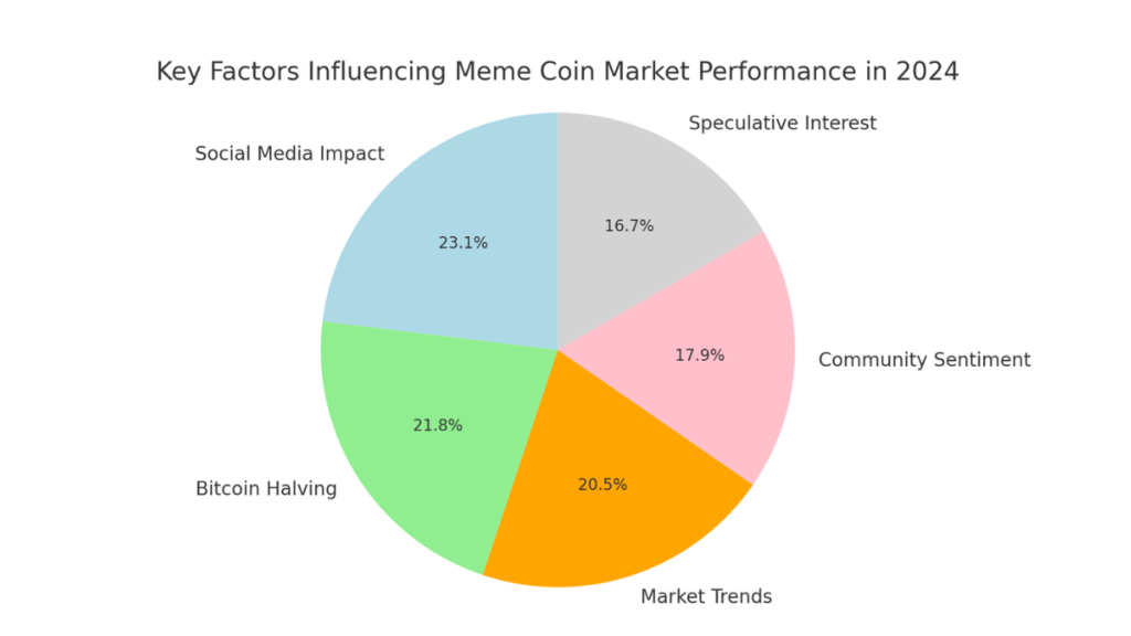 comparing various factors and performance metrics across different meme coins