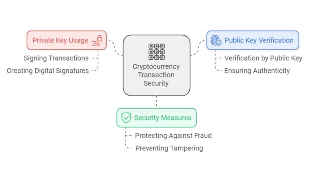 Diagram illustrating private key usage and public key verification in cryptocurrency transactions with icons for security measures