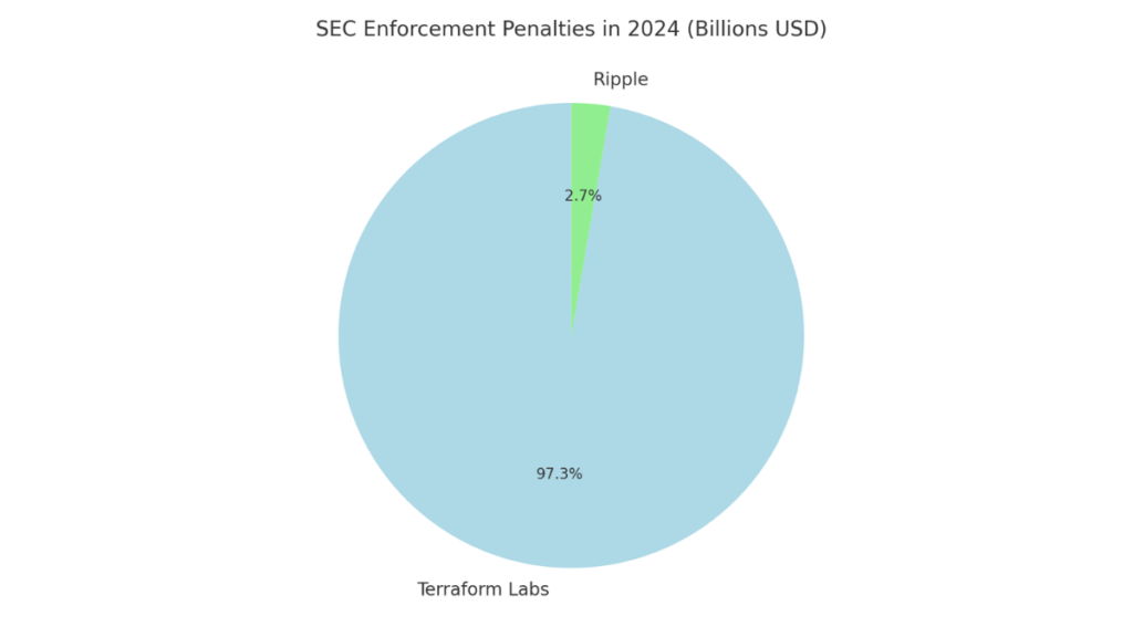 Pie chart showing SEC enforcement penalties in 2024 for Terraform Labs and Ripple