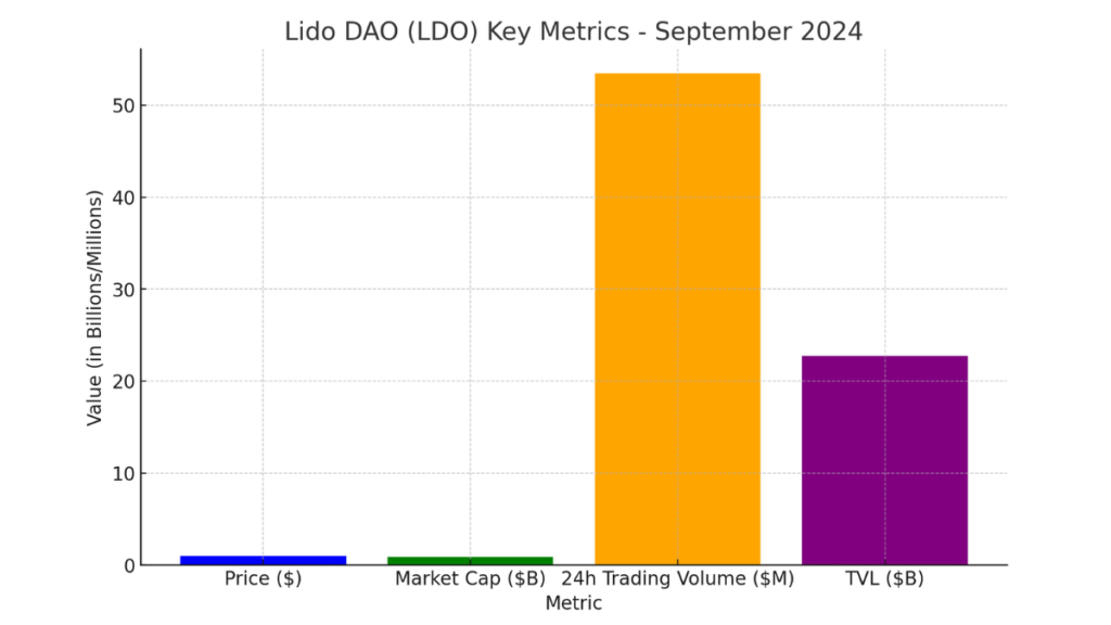 A bar chart displaying key metrics for Lido DAO (LDO) in September 2024. The chart includes the current price of $0.9706, market capitalization of $868,948,954, 24-hour trading volume of $53,452,094, and total value locked (TVL) of $22.75 billion.