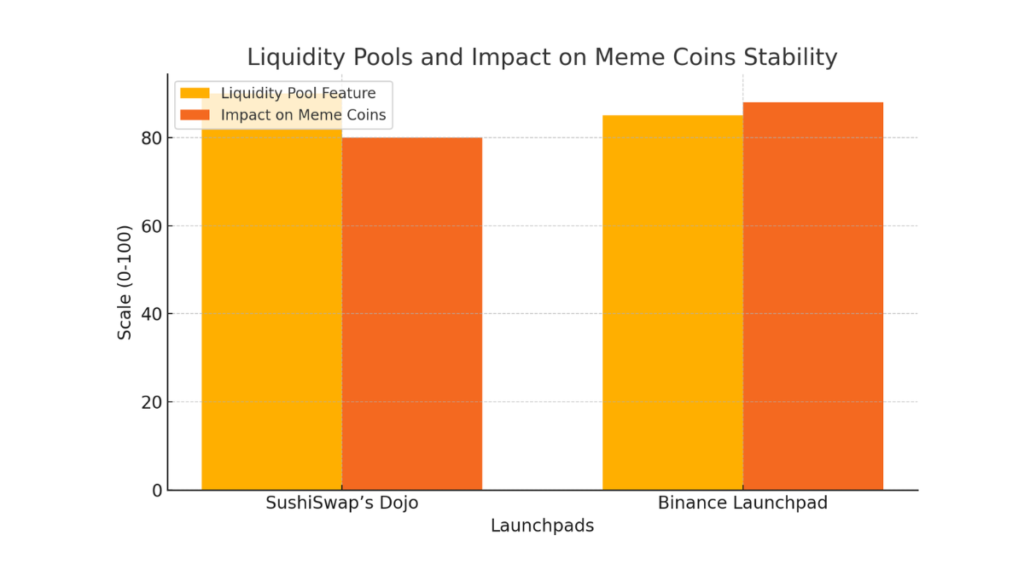 Stacked bar and radar charts comparing launchpads’ liquidity pool impact and additional features